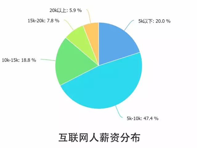 10個(gè)關(guān)鍵點(diǎn)解讀2016中國互聯(lián)網(wǎng)從業(yè)者生存現(xiàn)狀