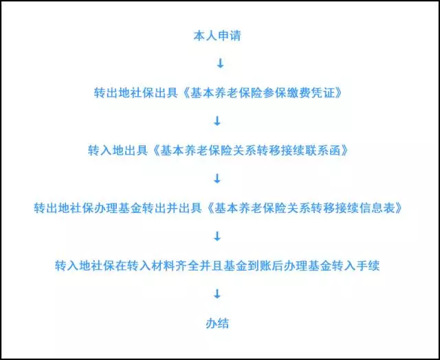 職工基本養(yǎng)老保險(xiǎn)關(guān)系轉(zhuǎn)移指南大全，附社保經(jīng)辦機(jī)構(gòu)