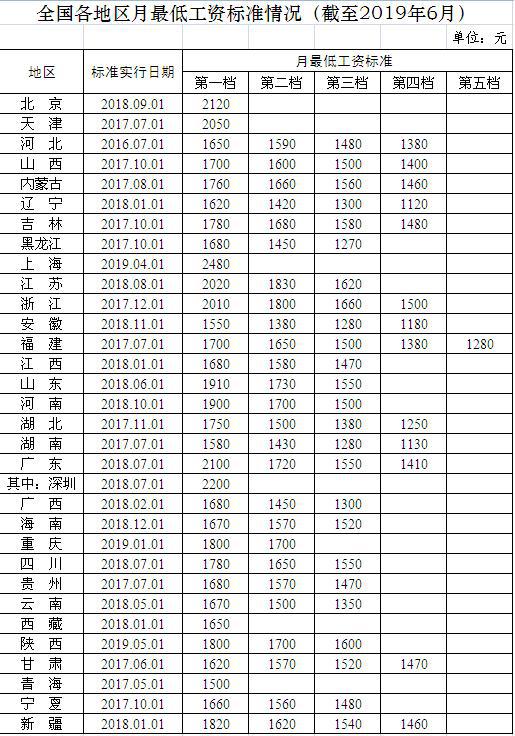 今年至少4地上調(diào)最低工資標準 北京小時工最貴