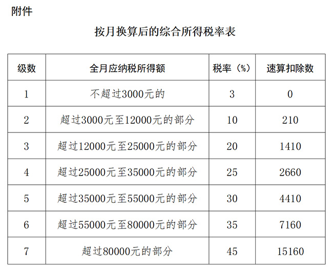 個稅專項附加扣除標(biāo)準(zhǔn)提高，個稅省了，工資漲了